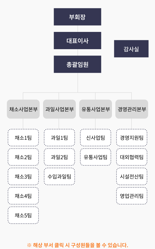 조직도 2025년 10월 16일 개편