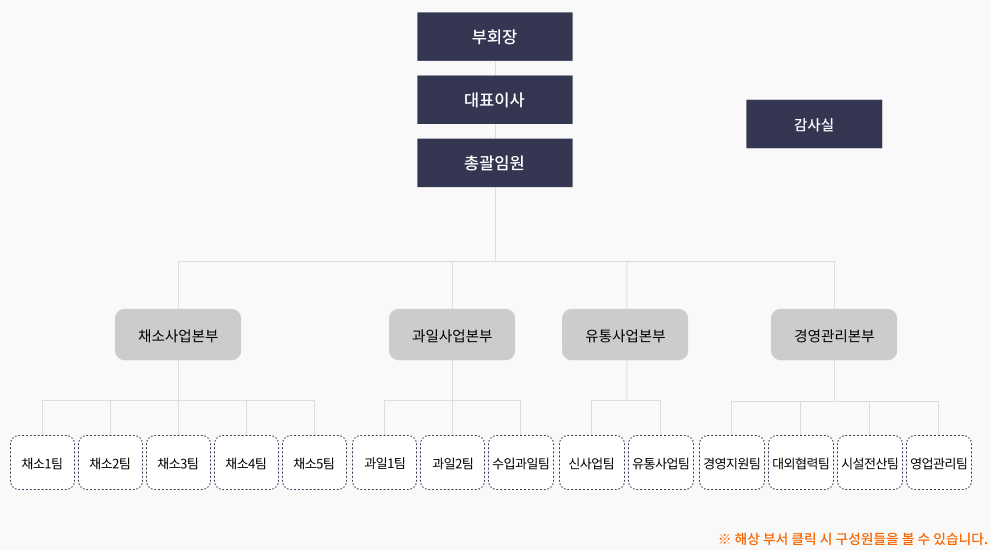 조직도 2025년 10월 16일 개편