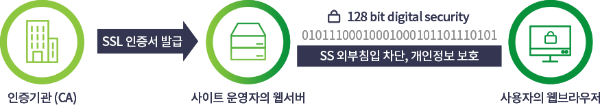인증기관이 사이트 운영자의 웹서버에 SSL 인증서를 발급하고 사이트운영자의 웹서버는 사용자의 웹브라우저에 128bit digital security로 SS 외부침입 차단, 개인정보 보호를 제공한다.